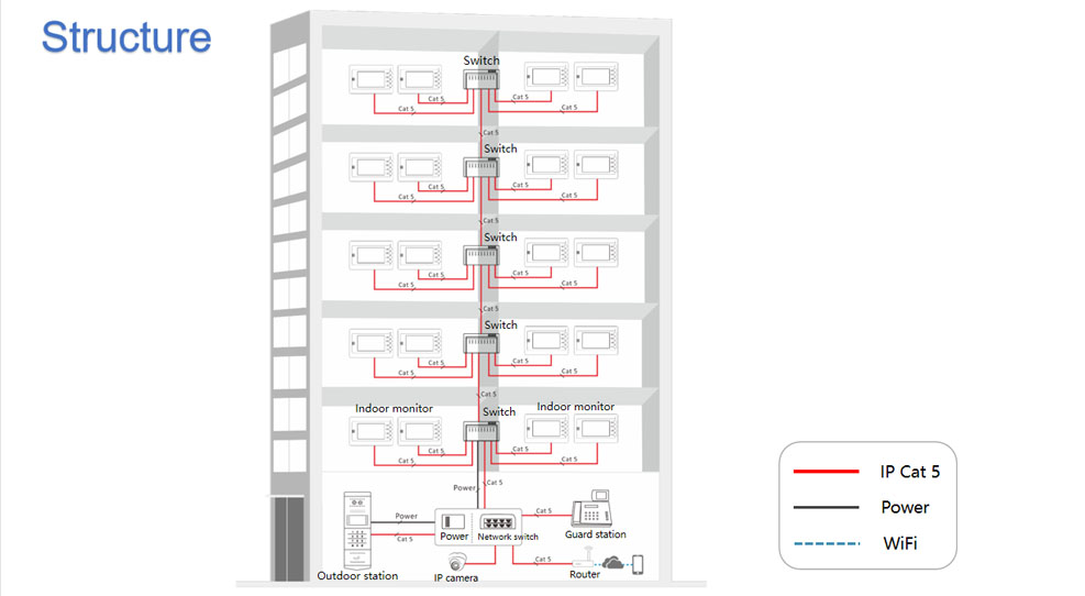 Generation 3 Digital IP Building System